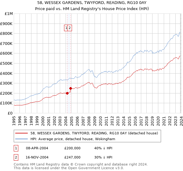 58, WESSEX GARDENS, TWYFORD, READING, RG10 0AY: Price paid vs HM Land Registry's House Price Index