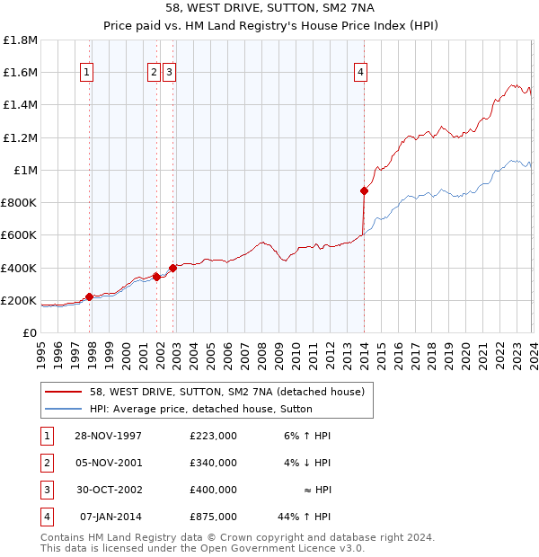 58, WEST DRIVE, SUTTON, SM2 7NA: Price paid vs HM Land Registry's House Price Index