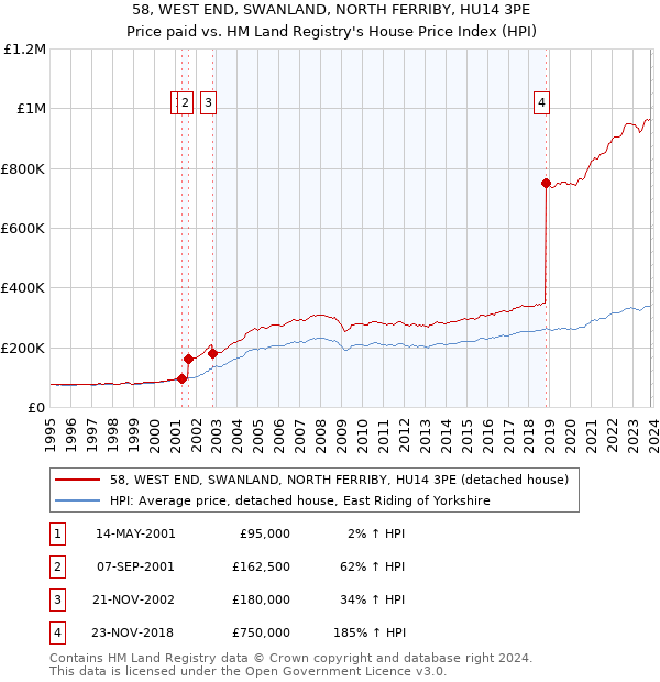 58, WEST END, SWANLAND, NORTH FERRIBY, HU14 3PE: Price paid vs HM Land Registry's House Price Index