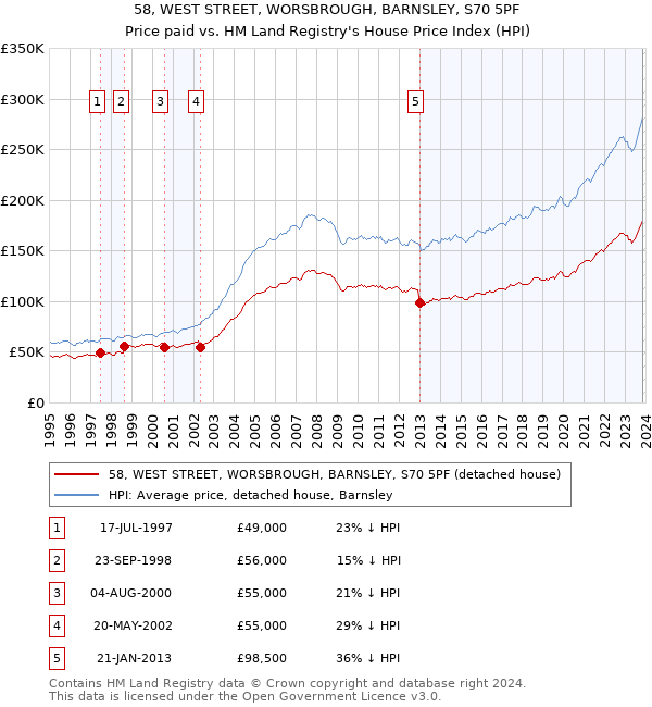 58, WEST STREET, WORSBROUGH, BARNSLEY, S70 5PF: Price paid vs HM Land Registry's House Price Index
