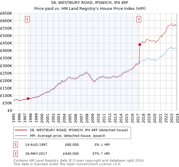58, WESTBURY ROAD, IPSWICH, IP4 4RF: Price paid vs HM Land Registry's House Price Index