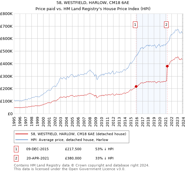 58, WESTFIELD, HARLOW, CM18 6AE: Price paid vs HM Land Registry's House Price Index