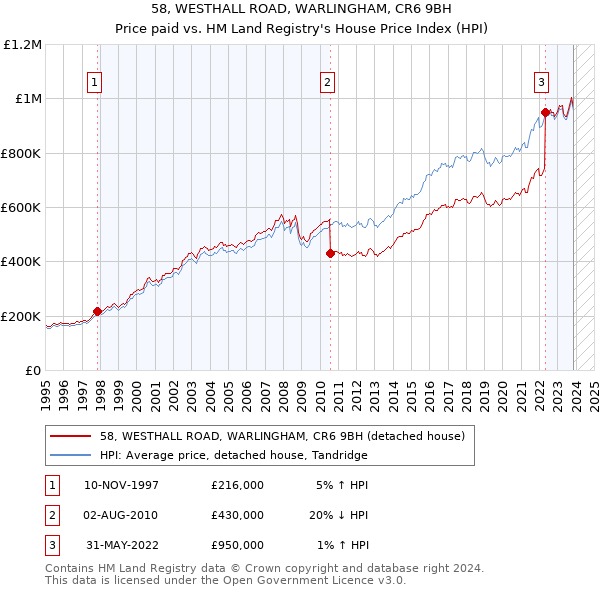 58, WESTHALL ROAD, WARLINGHAM, CR6 9BH: Price paid vs HM Land Registry's House Price Index