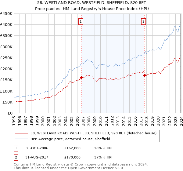 58, WESTLAND ROAD, WESTFIELD, SHEFFIELD, S20 8ET: Price paid vs HM Land Registry's House Price Index
