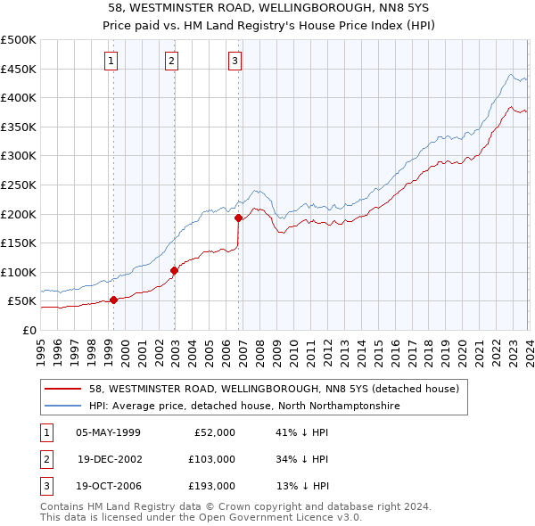 58, WESTMINSTER ROAD, WELLINGBOROUGH, NN8 5YS: Price paid vs HM Land Registry's House Price Index