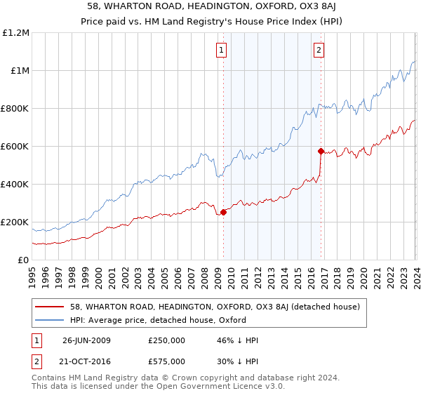 58, WHARTON ROAD, HEADINGTON, OXFORD, OX3 8AJ: Price paid vs HM Land Registry's House Price Index