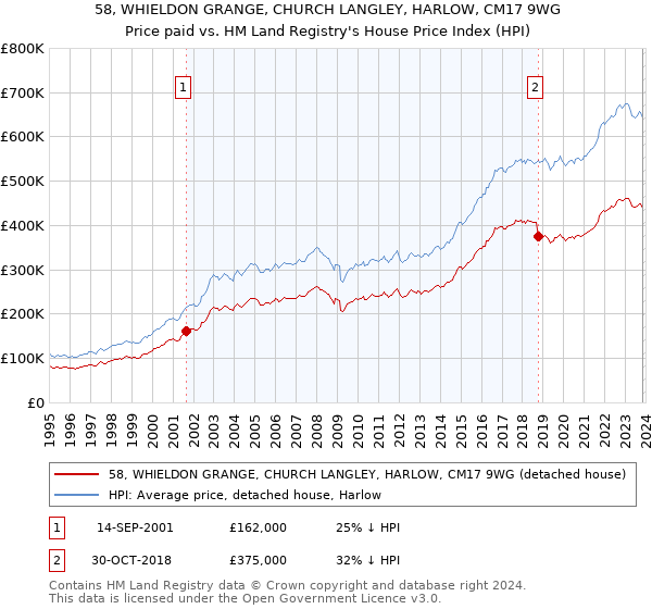 58, WHIELDON GRANGE, CHURCH LANGLEY, HARLOW, CM17 9WG: Price paid vs HM Land Registry's House Price Index