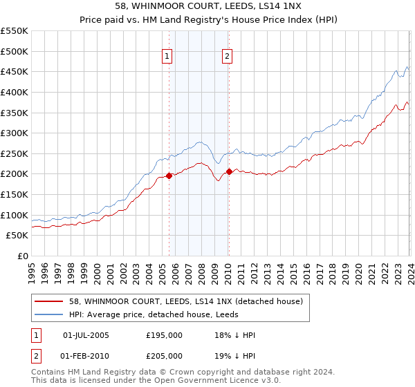 58, WHINMOOR COURT, LEEDS, LS14 1NX: Price paid vs HM Land Registry's House Price Index