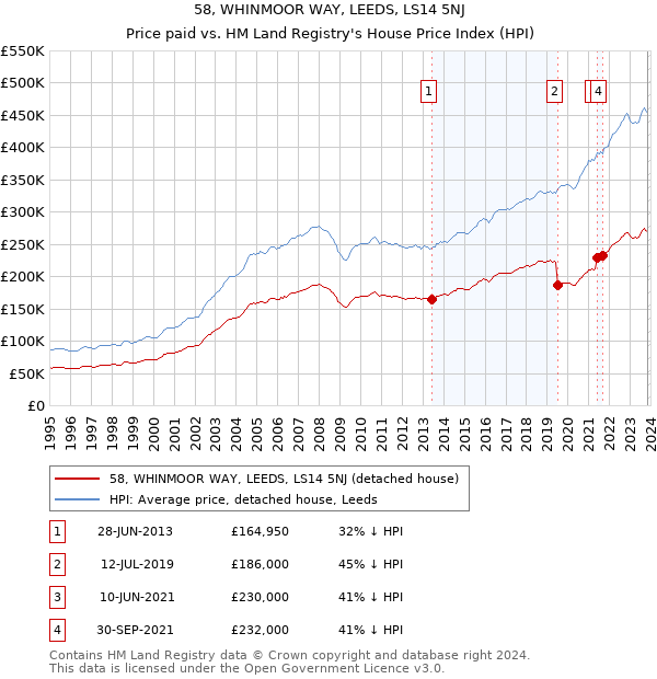 58, WHINMOOR WAY, LEEDS, LS14 5NJ: Price paid vs HM Land Registry's House Price Index