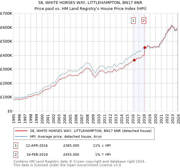 58, WHITE HORSES WAY, LITTLEHAMPTON, BN17 6NR: Price paid vs HM Land Registry's House Price Index