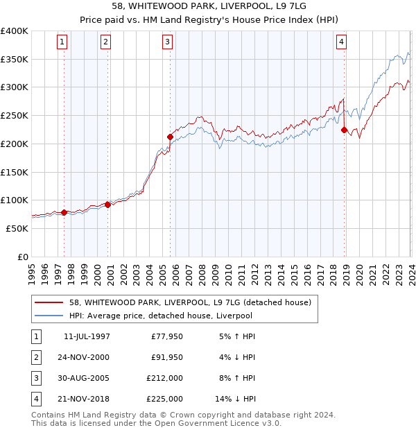 58, WHITEWOOD PARK, LIVERPOOL, L9 7LG: Price paid vs HM Land Registry's House Price Index