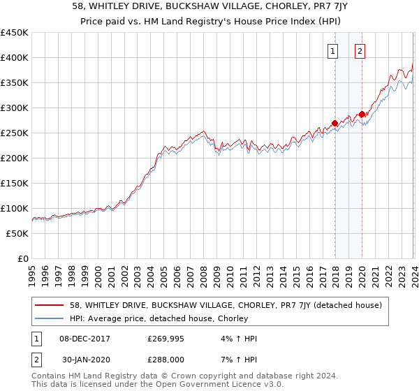 58, WHITLEY DRIVE, BUCKSHAW VILLAGE, CHORLEY, PR7 7JY: Price paid vs HM Land Registry's House Price Index