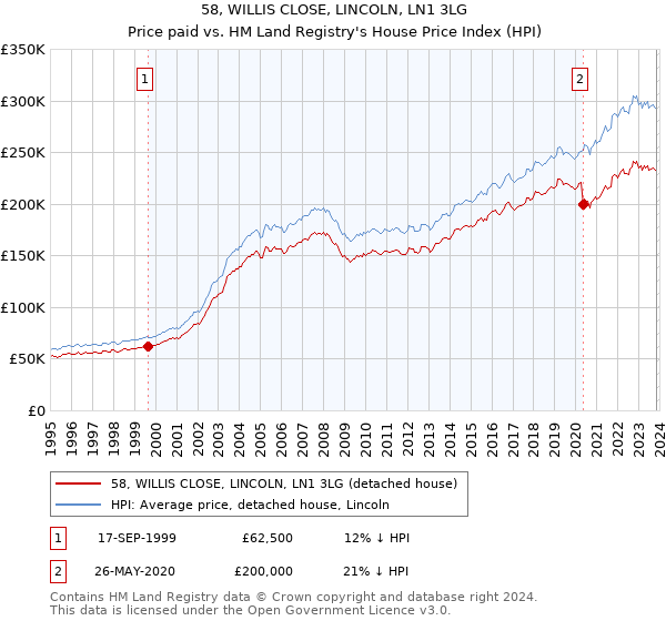58, WILLIS CLOSE, LINCOLN, LN1 3LG: Price paid vs HM Land Registry's House Price Index