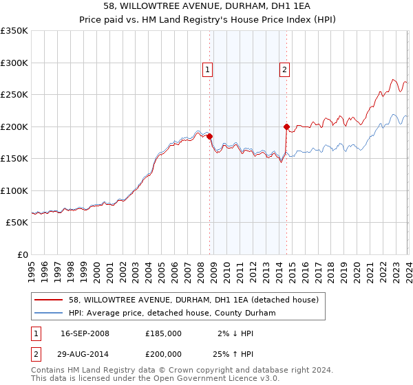 58, WILLOWTREE AVENUE, DURHAM, DH1 1EA: Price paid vs HM Land Registry's House Price Index