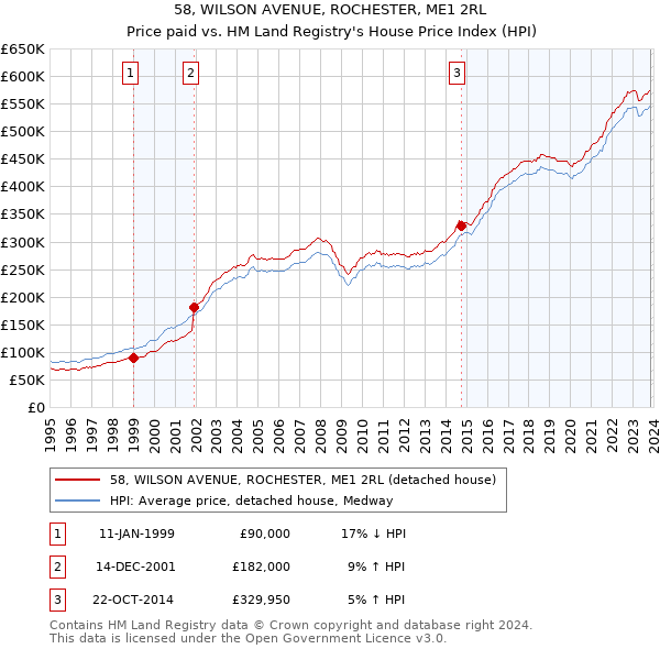 58, WILSON AVENUE, ROCHESTER, ME1 2RL: Price paid vs HM Land Registry's House Price Index