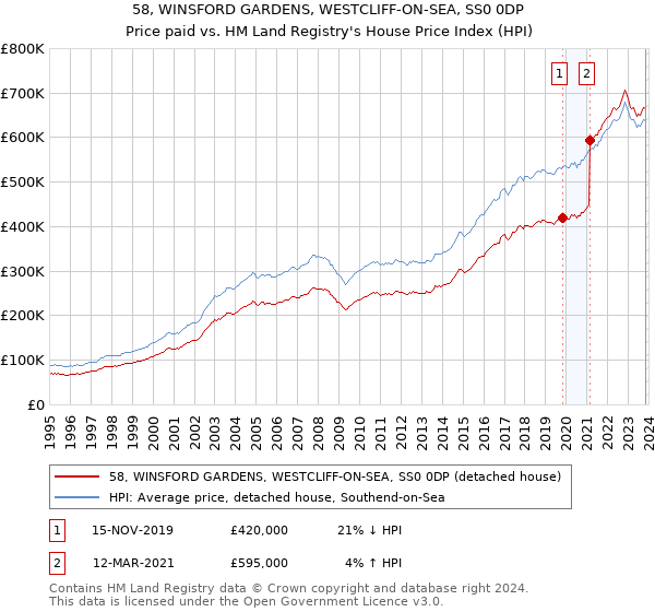 58, WINSFORD GARDENS, WESTCLIFF-ON-SEA, SS0 0DP: Price paid vs HM Land Registry's House Price Index