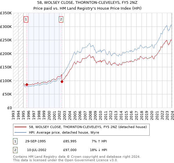58, WOLSEY CLOSE, THORNTON-CLEVELEYS, FY5 2NZ: Price paid vs HM Land Registry's House Price Index