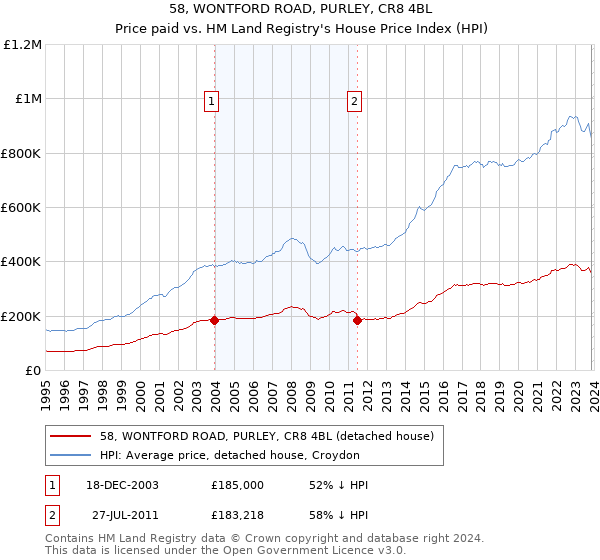 58, WONTFORD ROAD, PURLEY, CR8 4BL: Price paid vs HM Land Registry's House Price Index
