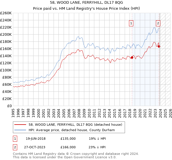 58, WOOD LANE, FERRYHILL, DL17 8QG: Price paid vs HM Land Registry's House Price Index