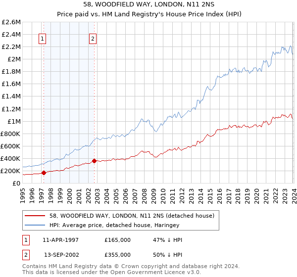 58, WOODFIELD WAY, LONDON, N11 2NS: Price paid vs HM Land Registry's House Price Index