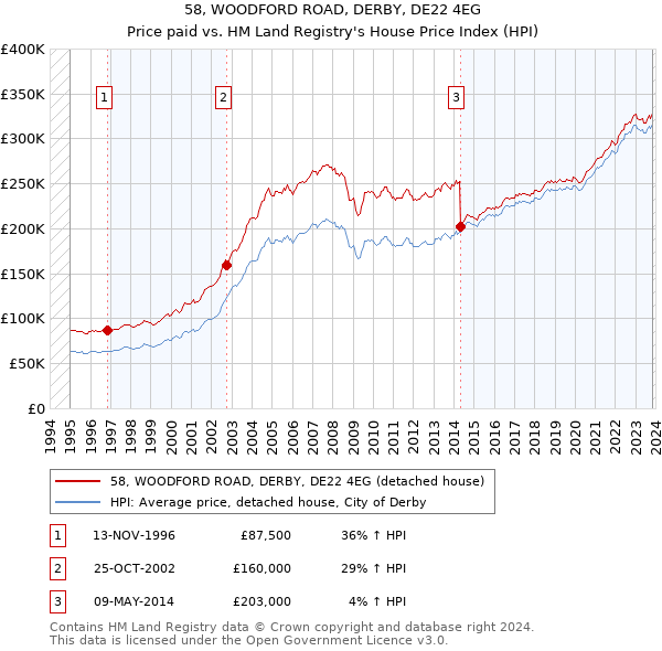 58, WOODFORD ROAD, DERBY, DE22 4EG: Price paid vs HM Land Registry's House Price Index