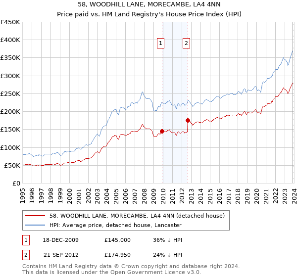 58, WOODHILL LANE, MORECAMBE, LA4 4NN: Price paid vs HM Land Registry's House Price Index