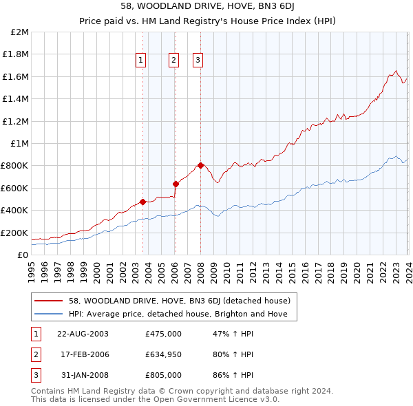 58, WOODLAND DRIVE, HOVE, BN3 6DJ: Price paid vs HM Land Registry's House Price Index