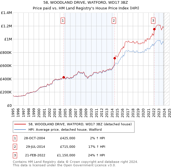 58, WOODLAND DRIVE, WATFORD, WD17 3BZ: Price paid vs HM Land Registry's House Price Index