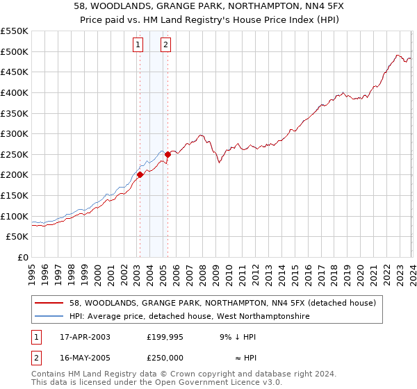 58, WOODLANDS, GRANGE PARK, NORTHAMPTON, NN4 5FX: Price paid vs HM Land Registry's House Price Index