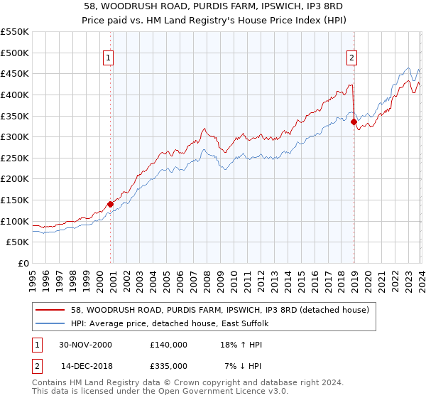 58, WOODRUSH ROAD, PURDIS FARM, IPSWICH, IP3 8RD: Price paid vs HM Land Registry's House Price Index