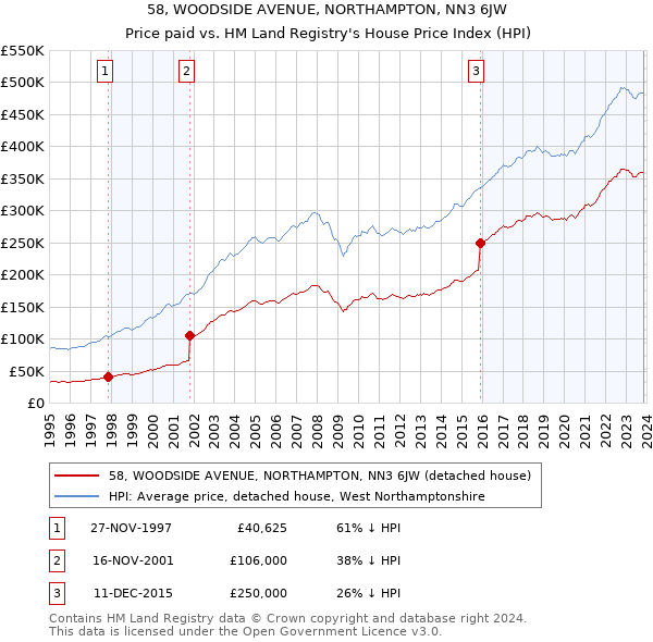 58, WOODSIDE AVENUE, NORTHAMPTON, NN3 6JW: Price paid vs HM Land Registry's House Price Index