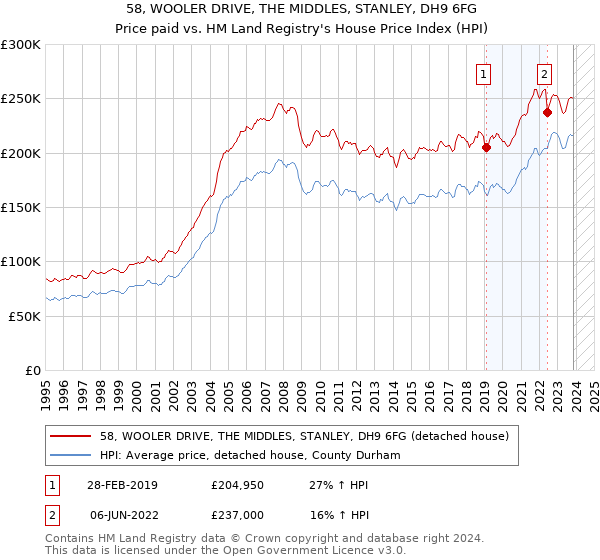 58, WOOLER DRIVE, THE MIDDLES, STANLEY, DH9 6FG: Price paid vs HM Land Registry's House Price Index