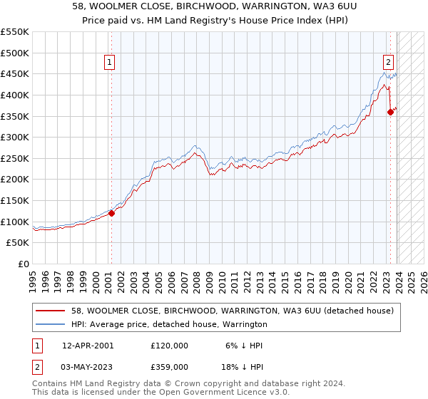 58, WOOLMER CLOSE, BIRCHWOOD, WARRINGTON, WA3 6UU: Price paid vs HM Land Registry's House Price Index