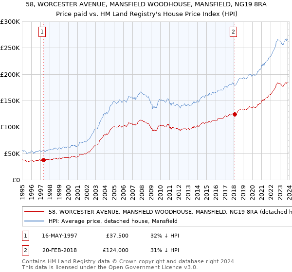 58, WORCESTER AVENUE, MANSFIELD WOODHOUSE, MANSFIELD, NG19 8RA: Price paid vs HM Land Registry's House Price Index