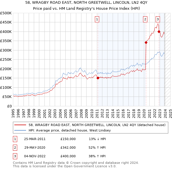 58, WRAGBY ROAD EAST, NORTH GREETWELL, LINCOLN, LN2 4QY: Price paid vs HM Land Registry's House Price Index
