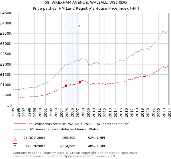 58, WREXHAM AVENUE, WALSALL, WS2 0DQ: Price paid vs HM Land Registry's House Price Index