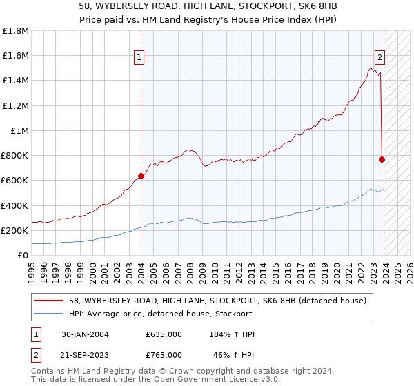58, WYBERSLEY ROAD, HIGH LANE, STOCKPORT, SK6 8HB: Price paid vs HM Land Registry's House Price Index