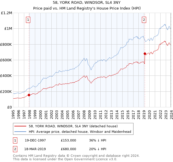 58, YORK ROAD, WINDSOR, SL4 3NY: Price paid vs HM Land Registry's House Price Index