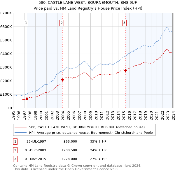 580, CASTLE LANE WEST, BOURNEMOUTH, BH8 9UF: Price paid vs HM Land Registry's House Price Index