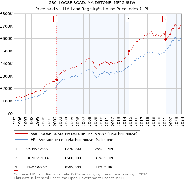 580, LOOSE ROAD, MAIDSTONE, ME15 9UW: Price paid vs HM Land Registry's House Price Index