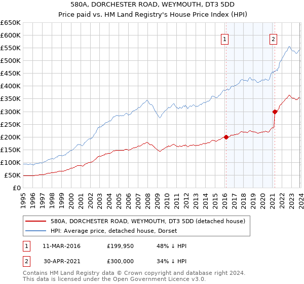 580A, DORCHESTER ROAD, WEYMOUTH, DT3 5DD: Price paid vs HM Land Registry's House Price Index