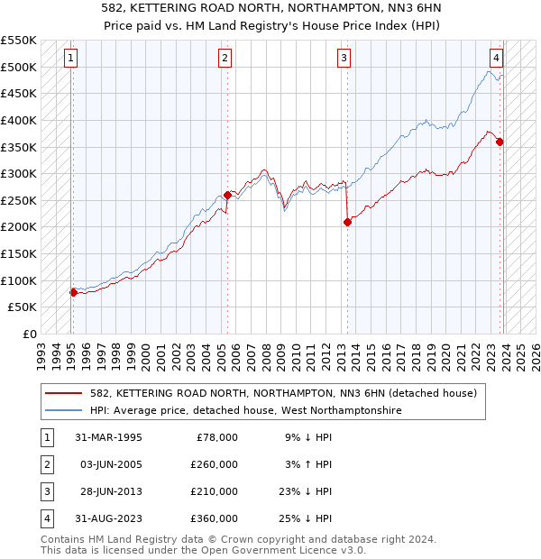 582, KETTERING ROAD NORTH, NORTHAMPTON, NN3 6HN: Price paid vs HM Land Registry's House Price Index