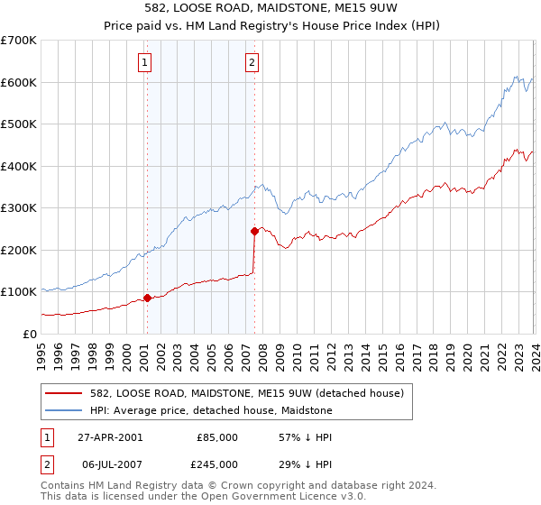 582, LOOSE ROAD, MAIDSTONE, ME15 9UW: Price paid vs HM Land Registry's House Price Index