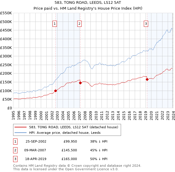 583, TONG ROAD, LEEDS, LS12 5AT: Price paid vs HM Land Registry's House Price Index