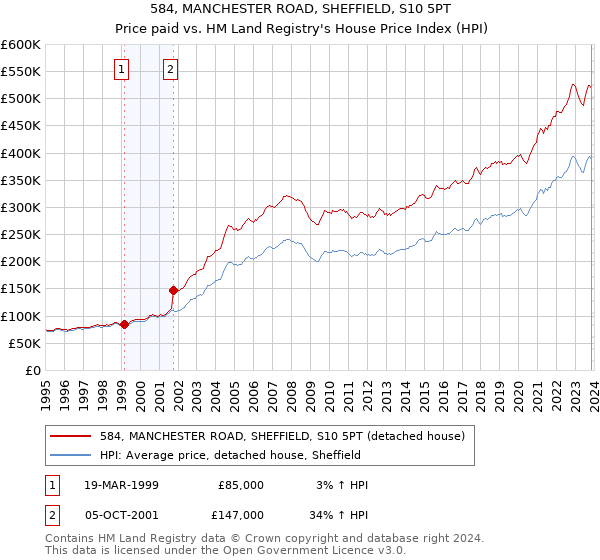 584, MANCHESTER ROAD, SHEFFIELD, S10 5PT: Price paid vs HM Land Registry's House Price Index