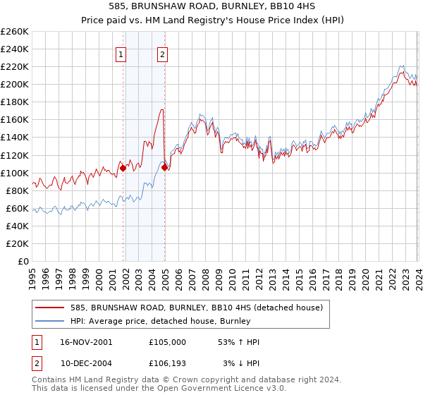 585, BRUNSHAW ROAD, BURNLEY, BB10 4HS: Price paid vs HM Land Registry's House Price Index
