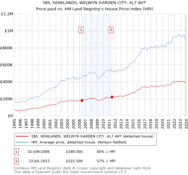 585, HOWLANDS, WELWYN GARDEN CITY, AL7 4HT: Price paid vs HM Land Registry's House Price Index