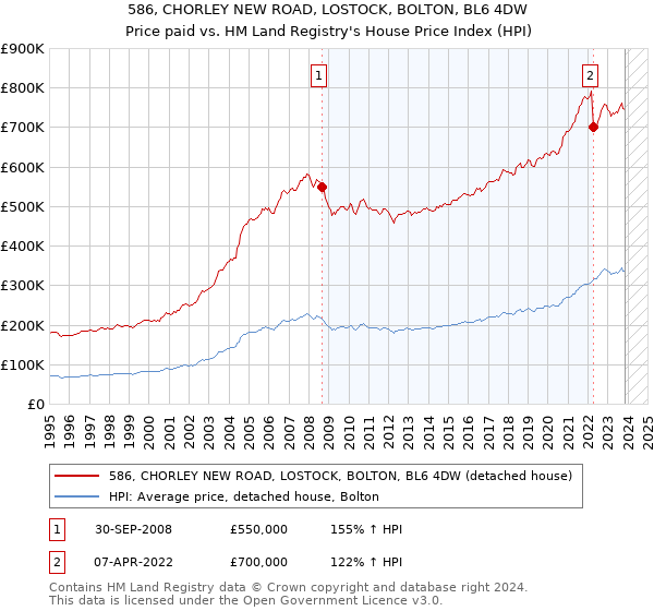 586, CHORLEY NEW ROAD, LOSTOCK, BOLTON, BL6 4DW: Price paid vs HM Land Registry's House Price Index