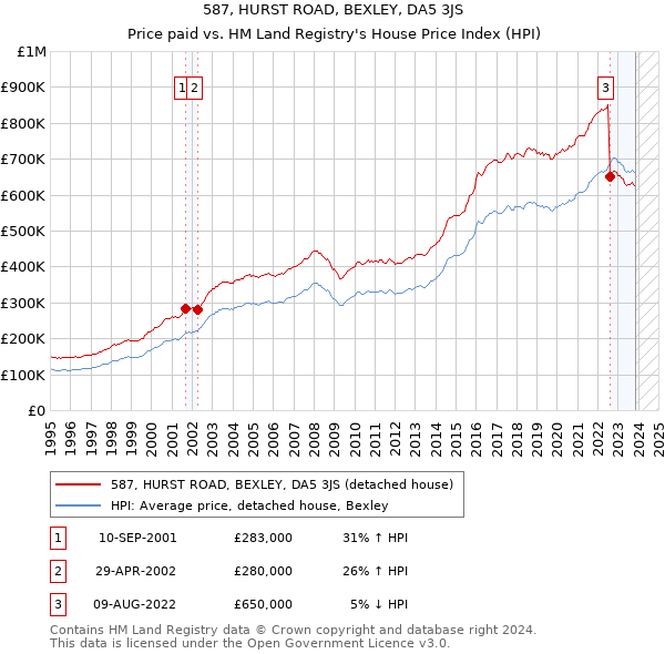 587, HURST ROAD, BEXLEY, DA5 3JS: Price paid vs HM Land Registry's House Price Index