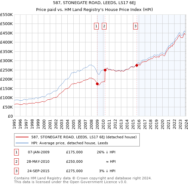 587, STONEGATE ROAD, LEEDS, LS17 6EJ: Price paid vs HM Land Registry's House Price Index